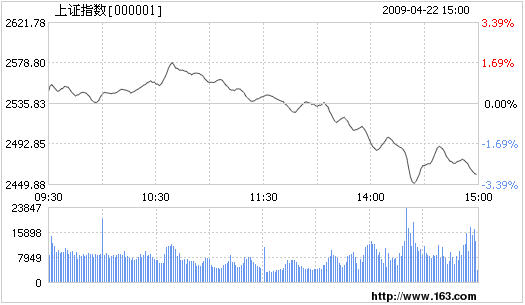 Chinese stock index down 20090422