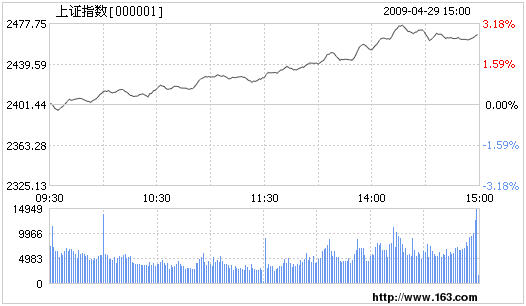 Shanghai composite index 2009.04.29
