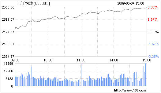 Daily Shanghai composite index