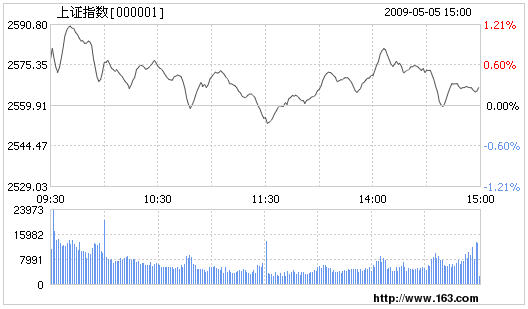 Shanghai composite index