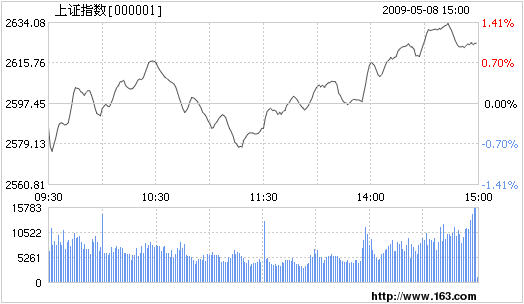 Shanghai composite index