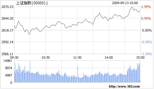 Shanghai composite index