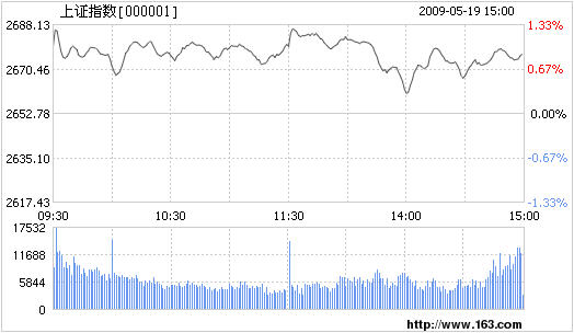 shanghai composite index