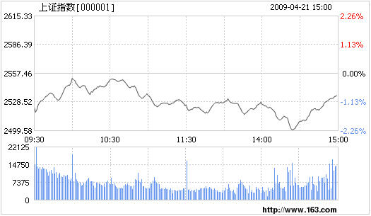 20090421 Chinese stock index